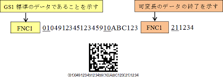 GS1データマトリックスにエンコードする情報と順序