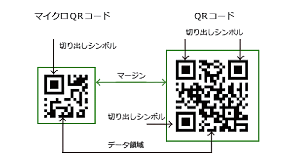 マイクロQRコード